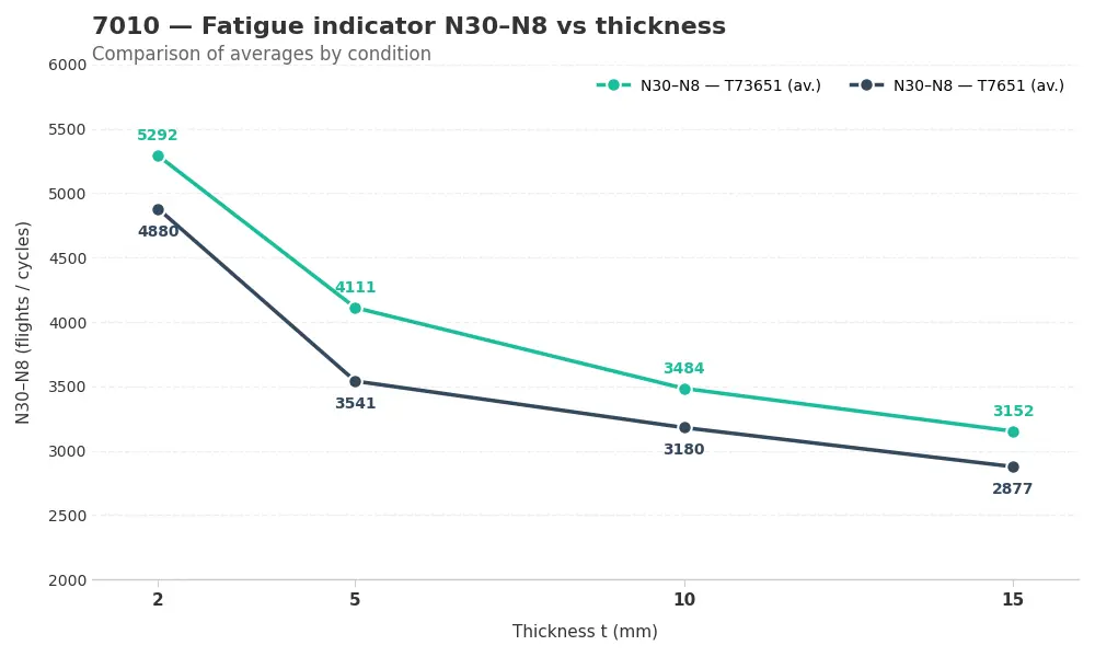 7010 fatigue chart showing the effect of thickness under N30–N8 flight simulation loading