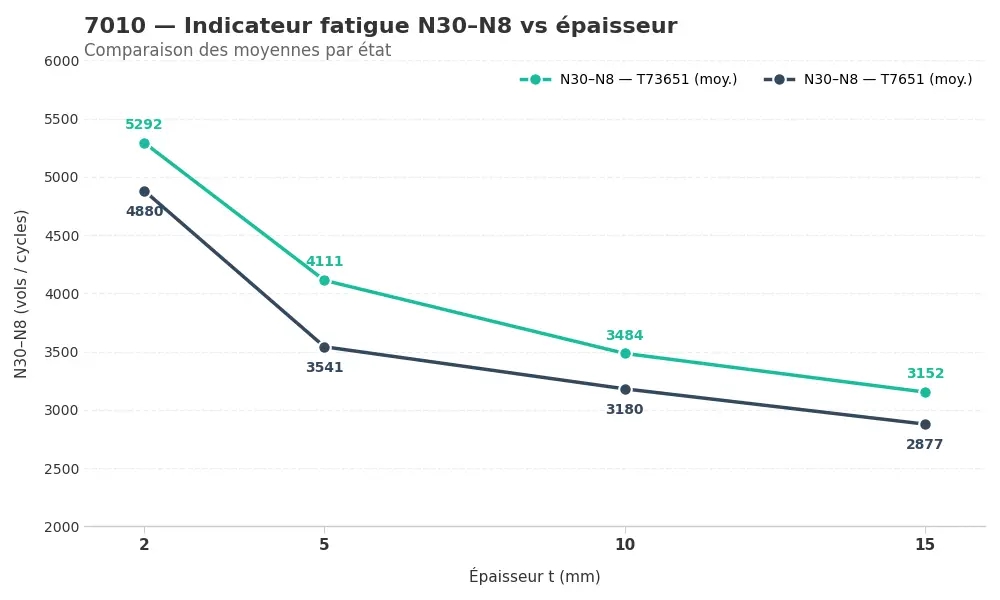 Graphique de fatigue du 7010 montrant l’effet de l’épaisseur en simulation de vol N30–N8