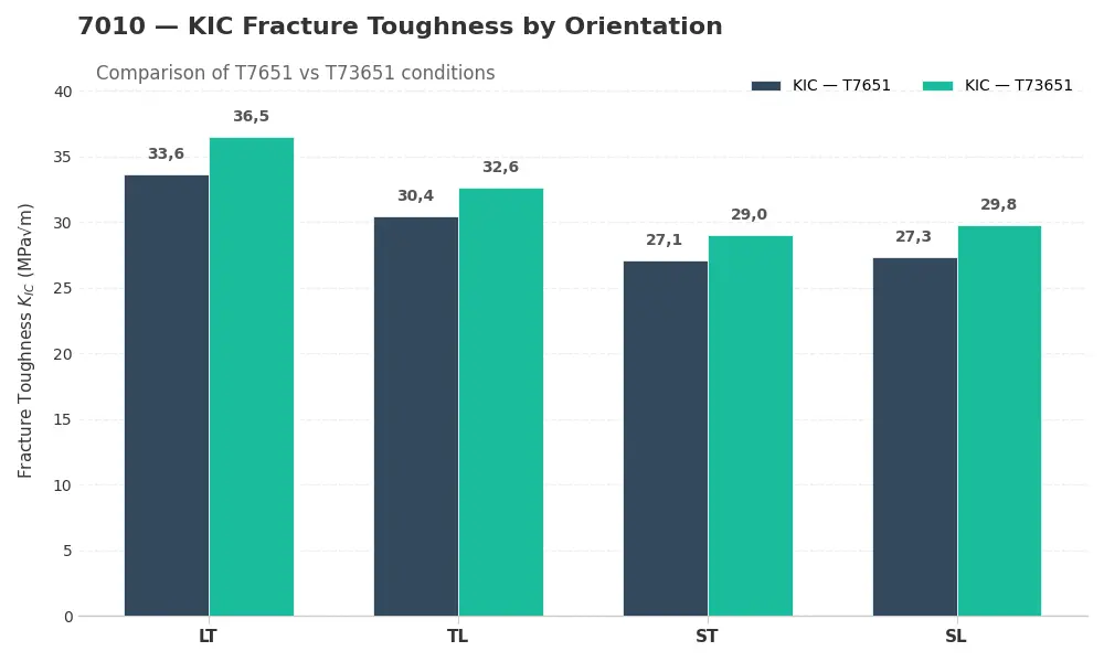 7010 KIC fracture toughness chart for T7651 and T73651 in the LT, TL, ST, and SL orientations