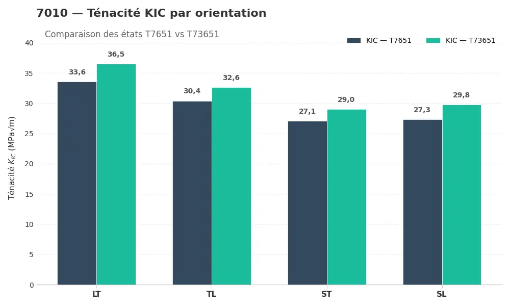 Graphique de ténacité KIC du 7010 en T7651 et T73651 selon les orientations LT, TL, ST et SL