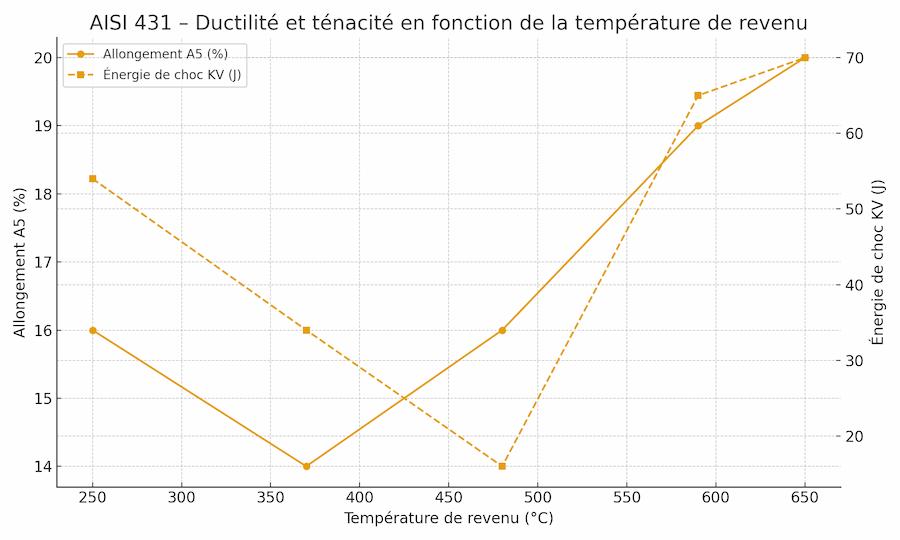 Graphique&nbsp;: ductilité et ténacité en fonction de la température de revenu (AISI 431)
