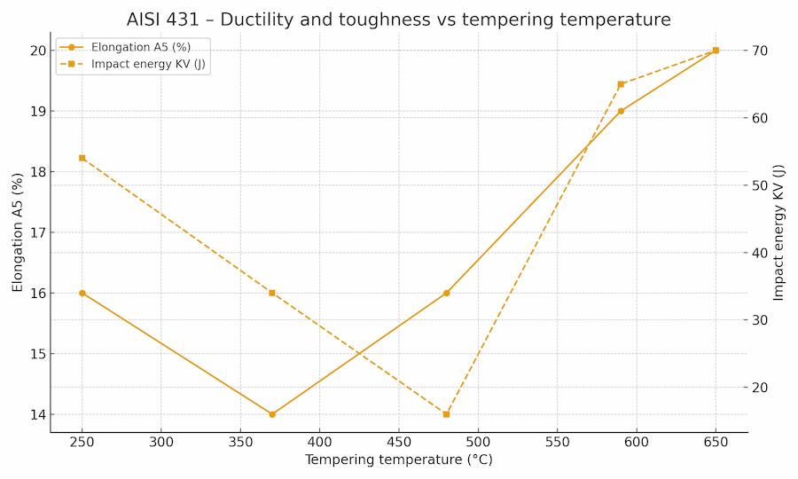 Chart: ductility and toughness vs tempering temperature (AISI 431)