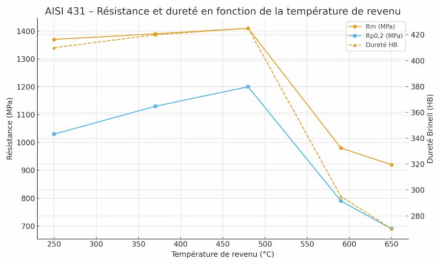 Graphique&nbsp;: résistance et dureté en fonction de la température de revenu (AISI 431)