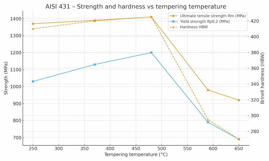 Chart: strength and hardness vs tempering temperature (AISI 431)