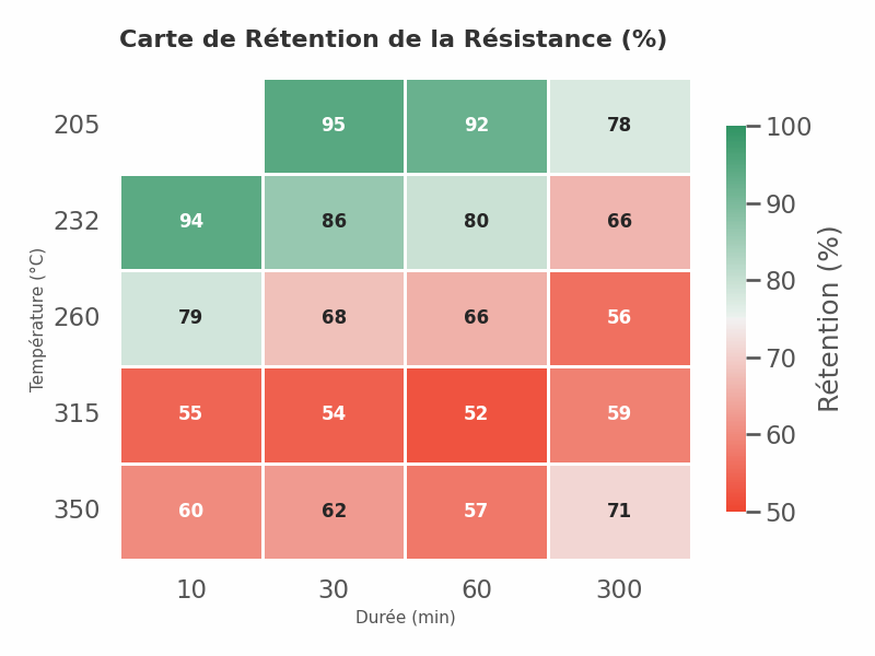 Carte de chaleur montrant la rétention de résistance de l’alliage 7050-T7451 selon la température et la durée d’exposition