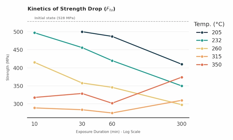 Graph showing the strength drop of 7050 according to temperature and exposure time