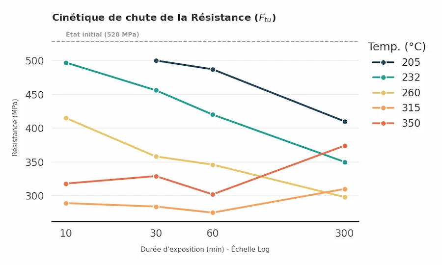 Graphique montrant la chute de résistance du 7050 selon la température et la durée d’exposition