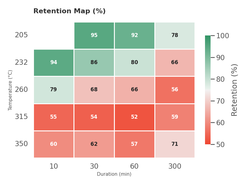 Heat map showing strength retention of 7050-T7451 according to temperature and exposure time