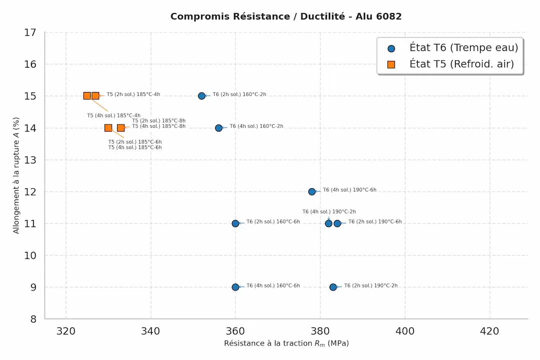 Compromis résistance-ductilité du 6082 selon les traitements T5 et T6