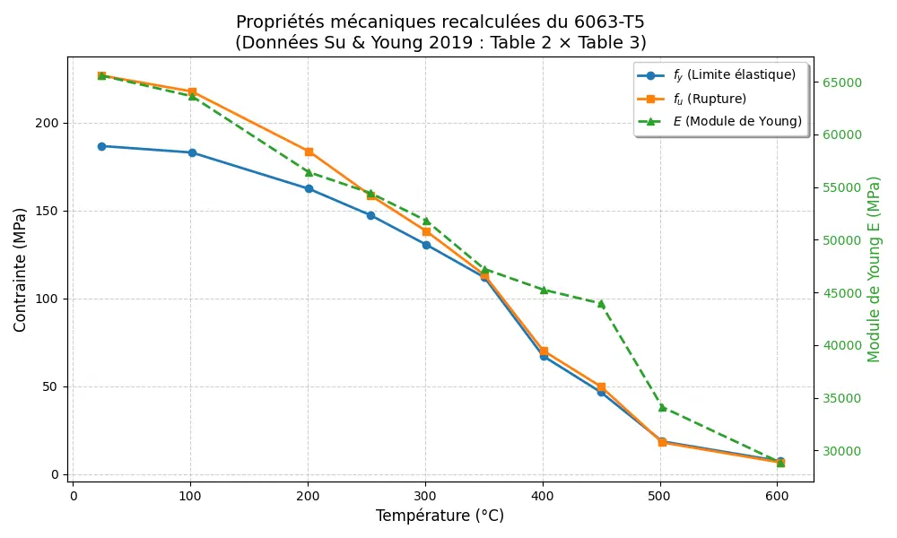 Évolution de la limite élastique, de la résistance à la traction et du module d'Young du 6082-T6 en fonction de la température