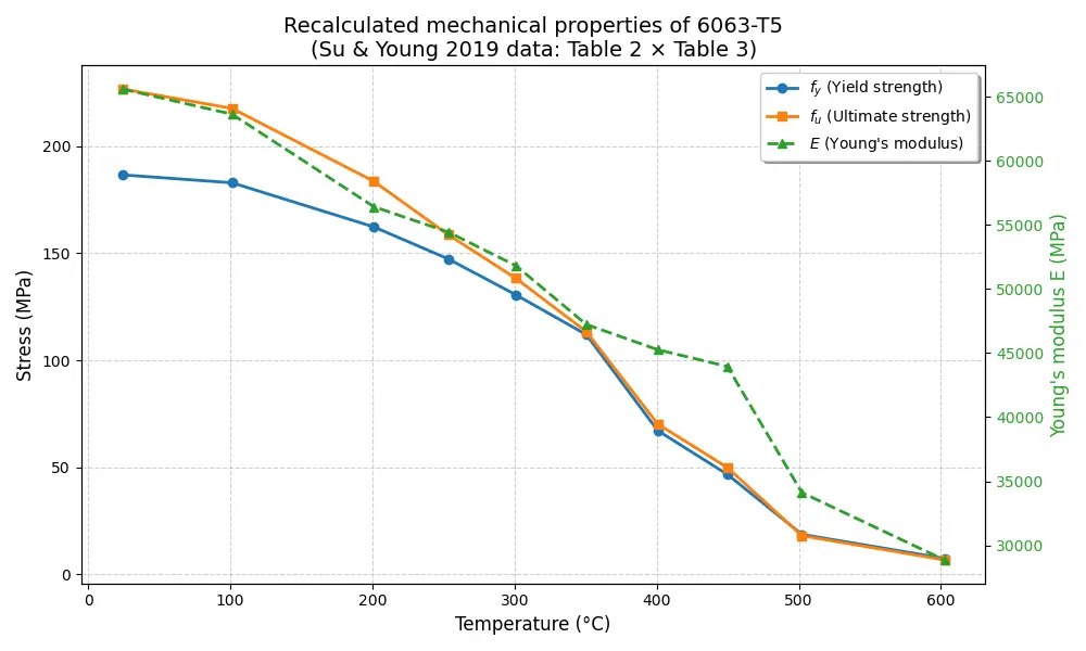 Courbe d’évolution du module de Young et des contraintes fy et fu du 6063-T5 en fonction de la température