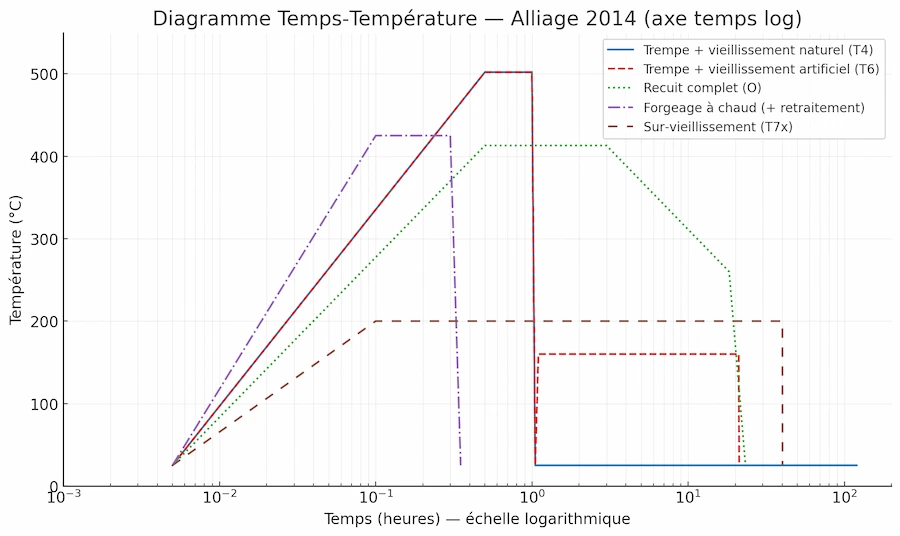 Diagramme représentant les différents traitements thermique du 2014, en fonction du temps et de la température