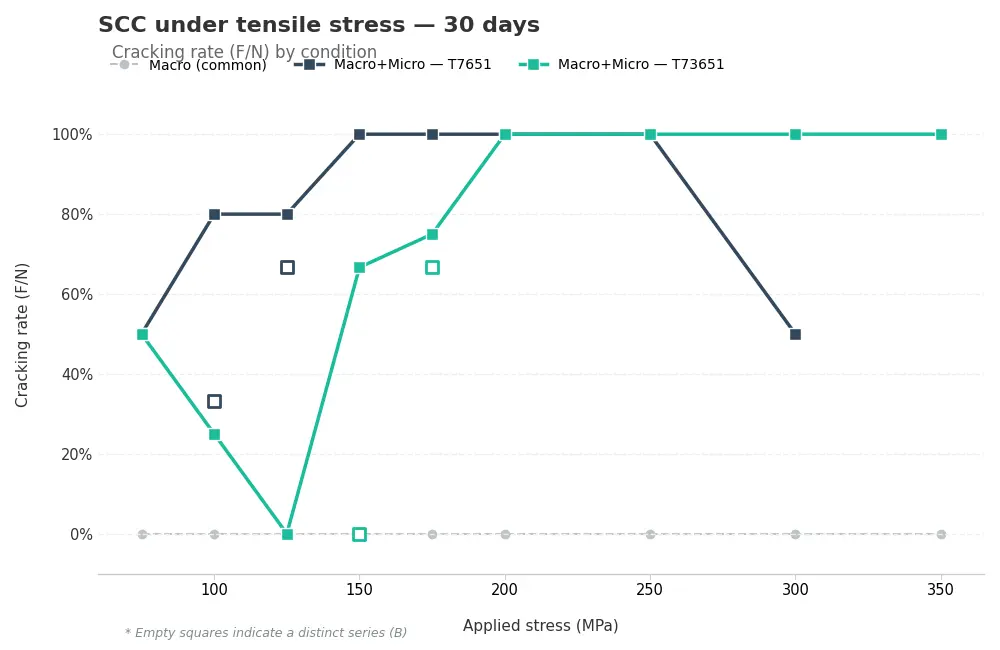 7010 stress-corrosion cracking resistance chart versus applied tensile stress for two overaged tempers