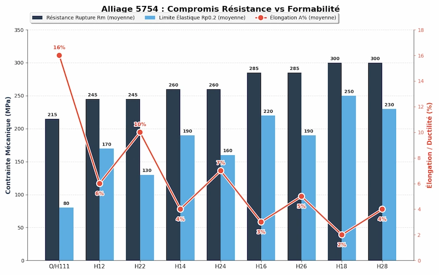 Graphique comparatif résistance vs allongement (alliage 5754)