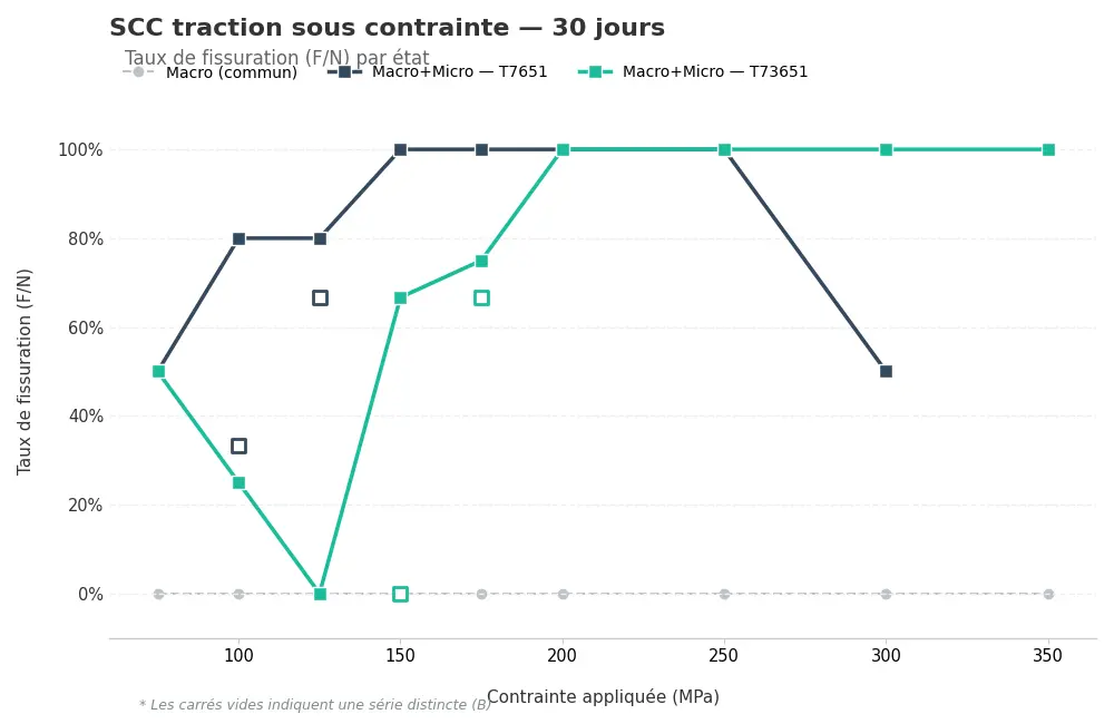 Graphique de résistance au SCC du 7010 selon la contrainte appliquée pour deux états sur-revenus