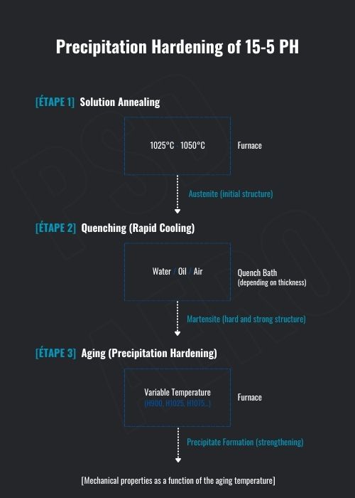 The steps to follow for precipitation hardening of 15-5PH and all stainless steel in general