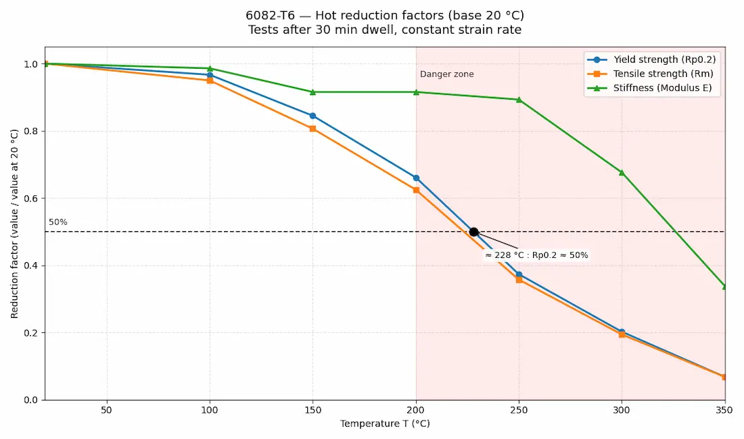 Reduction in yield strength, tensile strength and Young's modulus of 6082-T6 aluminium as temperature increases