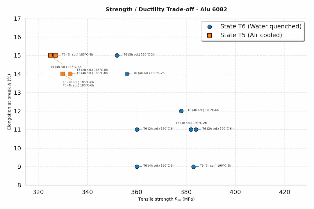 Strength-ductility trade-off of 6082 aluminium in T5 and T6 tempers
