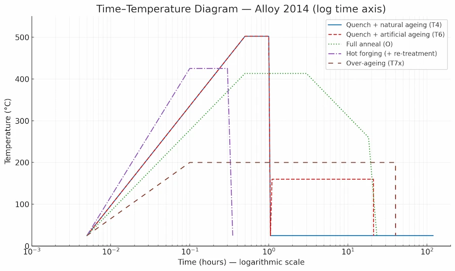 Diagram showing the different heat treatments of 2014 as a function of time and temperature
